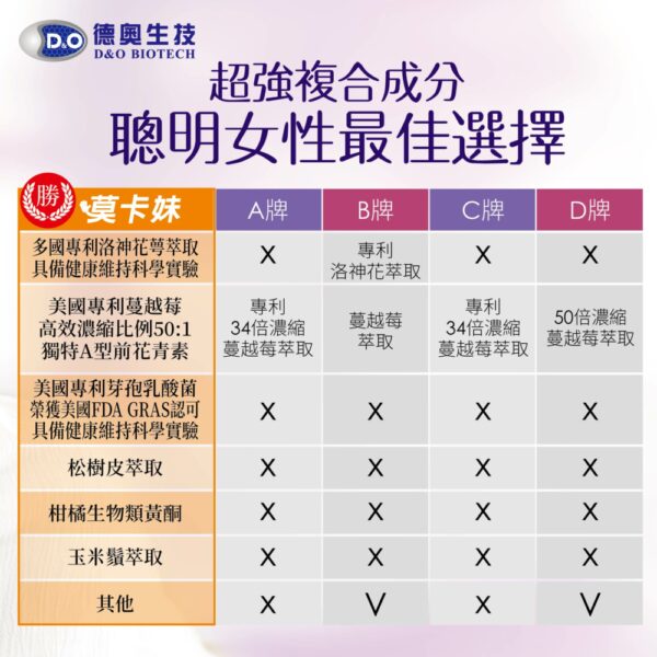 莫卡妹 專利洛神花蔓越莓複合膠囊：圖片 6
